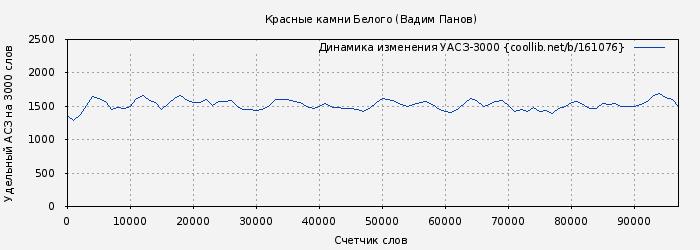 Удельный АСЗ-3000 книги № 161076: Красные камни Белого (Вадим Панов)
