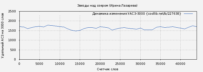 Удельный АСЗ-3000 книги № 227638: Звезды над озером (Ирина Лазарева)