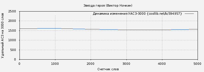 Удельный АСЗ-3000 книги № 394957: Звезда героя (Виктор Ночкин)