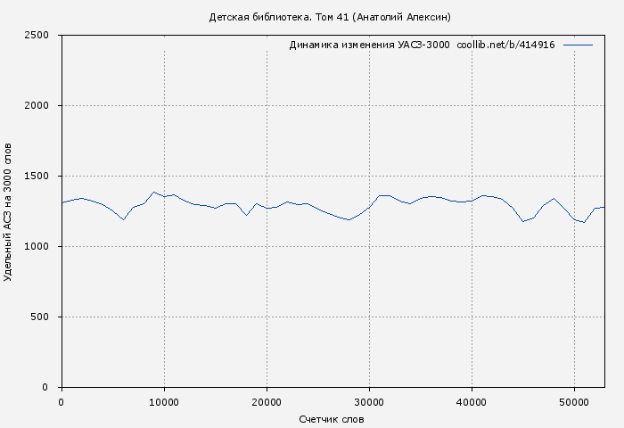 Удельный АСЗ-3000 книги № 414916: Детская библиотека. Том 41 (Анатолий Алексин)