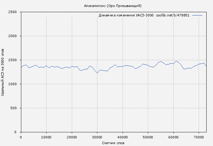 Удельный АСЗ-3000 книги № 478851: Апокалипсис (Оро Призывающий)