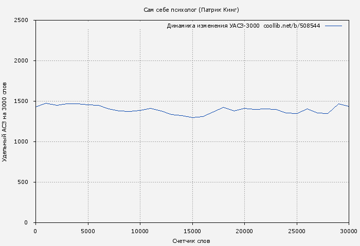 Удельный АСЗ-3000 книги № 508544: Сам себе психолог (Патрик Кинг)