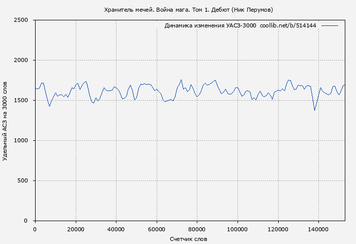 Удельный АСЗ-3000 книги № 514144: Хранитель мечей. Война мага. Том 1. Дебют (Ник Перумов)