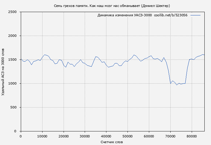 Удельный АСЗ-3000 книги № 523056: Семь грехов памяти (Дэниел Шектер)