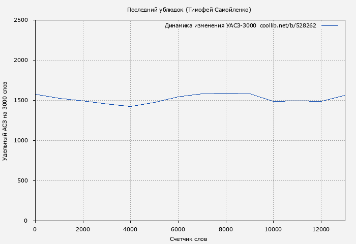 Удельный АСЗ-3000 книги № 528262: Последний ублюдок (Тимофей Самойленко)