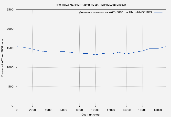 Удельный АСЗ-3000 книги № 531899: Пленница Молота (Чарли Маар)