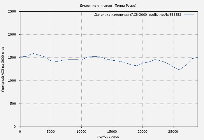 Удельный АСЗ-3000 книги № 538552: Дикое пламя чувств (Пиппа Роско)