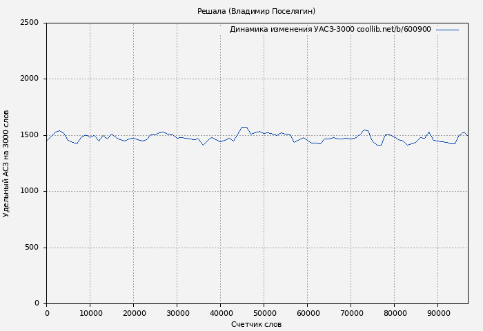 Удельный АСЗ-3000 книги № 600900: Решала (Владимир Поселягин)