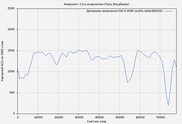 Удельный АСЗ-3000 книги № 604263: Анархизм. Суть анархизма (Поль Эльцбахер)