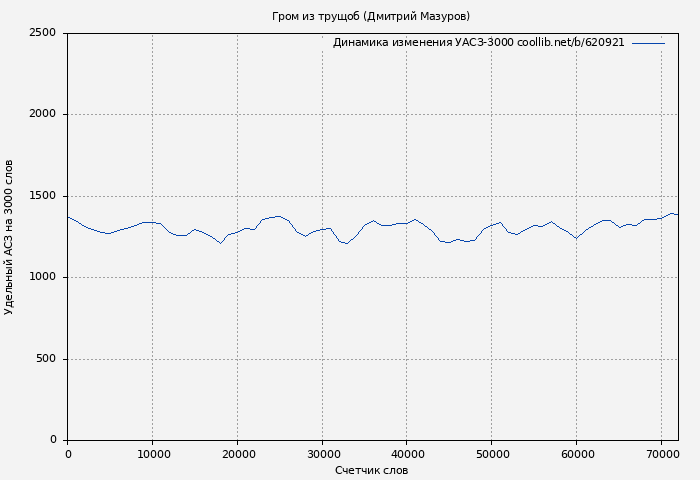 Удельный АСЗ-3000 книги № 620921: Гром из трущоб (Дмитрий Мазуров)