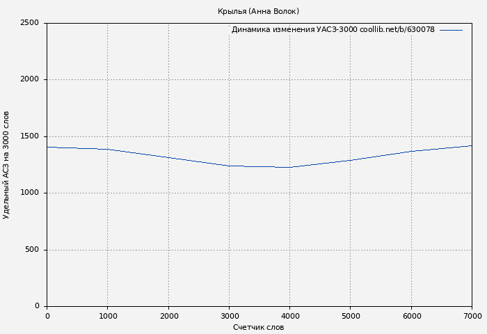 Удельный АСЗ-3000 книги № 630078: Крылья (Анна Волок)