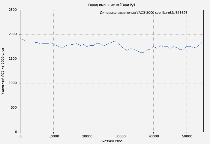 Удельный АСЗ-3000 книги № 643676: Город имени меня (Тори Ру)