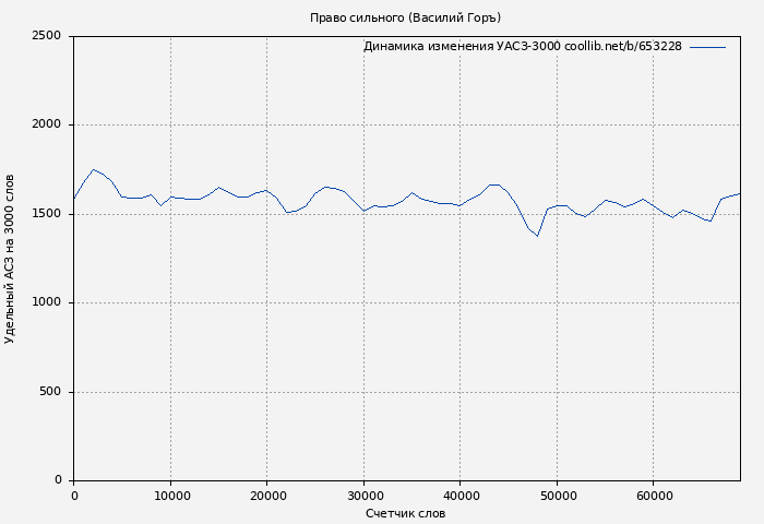 Удельный АСЗ-3000 книги № 653228: Право сильного (Василий Горъ)