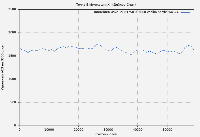 Удельный АСЗ-3000 книги № 764824: Точка Бифуркации XII (Дейлор Смит)
