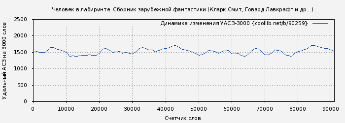 Удельный АСЗ-3000 книги № 90259: Человек в лабиринте. Сборник зарубежной фантастики (Кларк Смит)
