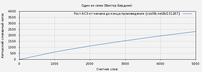 Рост АСЗ книги № 131267: Один из семи (Виктор Бердник)