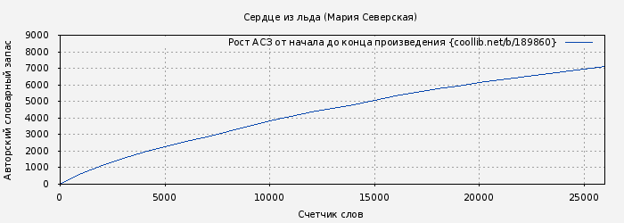 Рост АСЗ книги № 189860: Сердце из льда (Мария Северская)