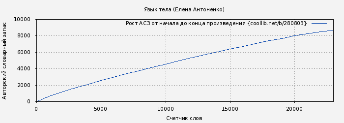 Рост АСЗ книги № 280803: Язык тела (Елена Антоненко)