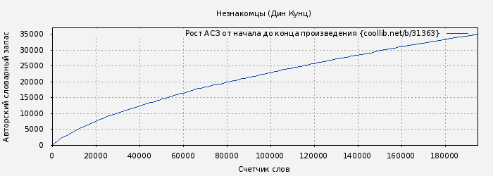 Рост АСЗ книги № 31363: Незнакомцы (Дин Кунц)