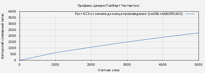 Рост АСЗ книги № 385243: Профиль Цезаря (Гилберт Честертон)