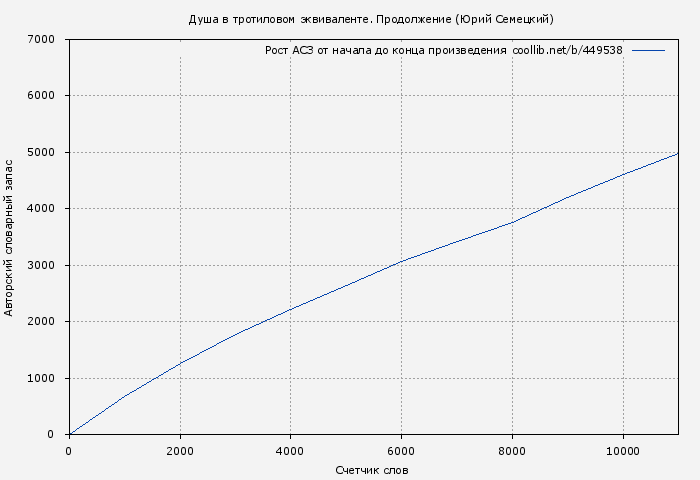 Рост АСЗ книги № 449538: Душа в тротиловом эквиваленте. Продолжение (Юрий Семецкий)