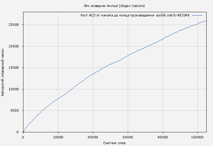 Рост АСЗ книги № 453348: Эти опавшие листья (Олдос Хаксли)