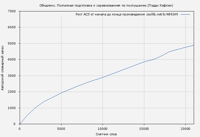 Рост АСЗ книги № 489249: Обидиенс. Поэтапная подготовка к соревнованиям по послушанию (Пэдди Кафлен)