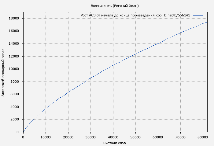 Рост АСЗ книги № 556141: Волчья сыть (Евгений Хван)