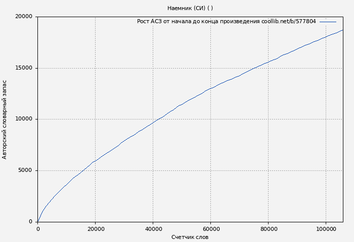 Рост АСЗ книги № 577804: Наемник (СИ) ( Arhont)