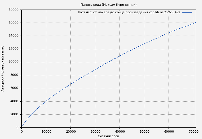 Рост АСЗ книги № 605492: Память рода (Максим Куропятник)