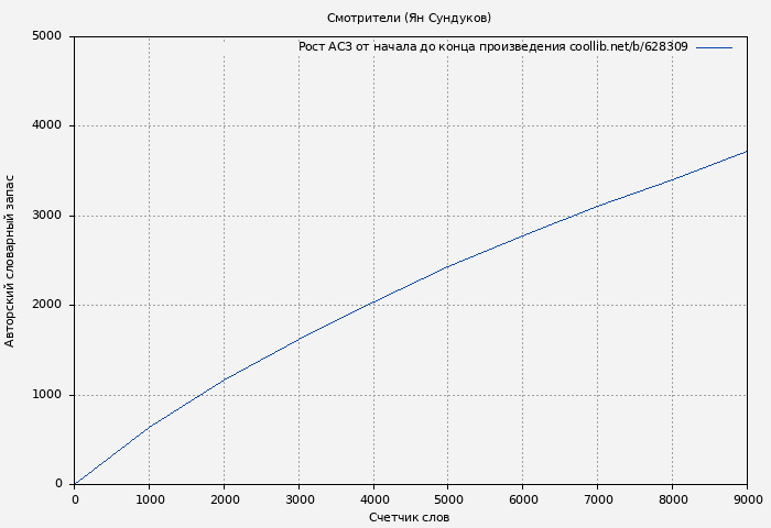 Рост АСЗ книги № 628309: Смотрители (Ян Сундуков)