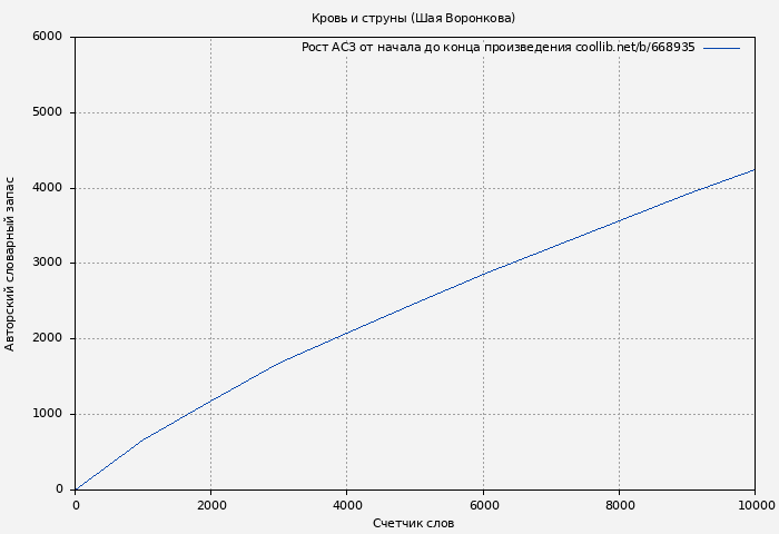 Рост АСЗ книги № 668935: Кровь и струны (Шая Воронкова)