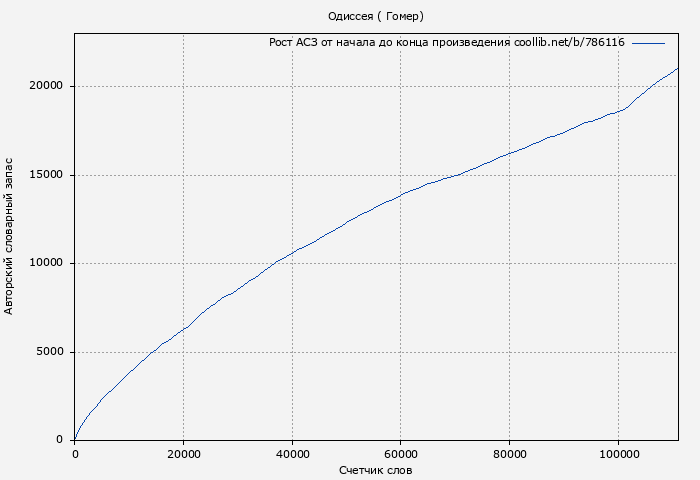 Рост АСЗ книги № 786116: Одиссея ( Гомер)