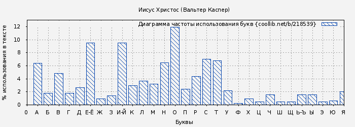 Диаграма использования букв книги № 218539: Иисус Христос (Вальтер Каспер)