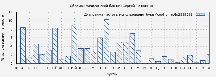 Диаграма использования букв книги № 239806: Обломок Вавилонской башни (Сергей Тютюнник)