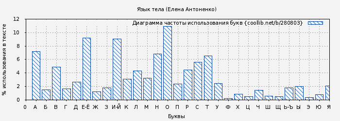 Диаграма использования букв книги № 280803: Язык тела (Елена Антоненко)