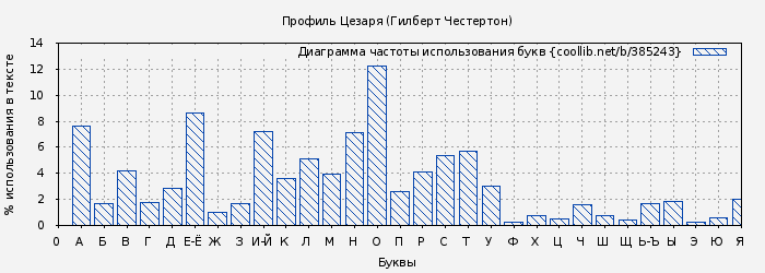 Диаграма использования букв книги № 385243: Профиль Цезаря (Гилберт Честертон)