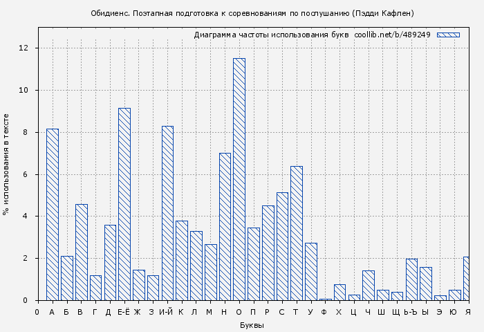 Диаграма использования букв книги № 489249: Обидиенс. Поэтапная подготовка к соревнованиям по послушанию (Пэдди Кафлен)