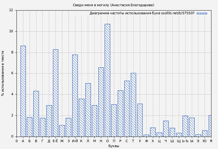 Диаграма использования букв книги № 575507: Сведи меня в могилу (Анастасия Благодарова)