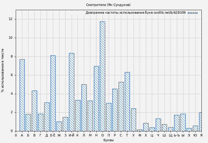 Диаграма использования букв книги № 628309: Смотрители (Ян Сундуков)