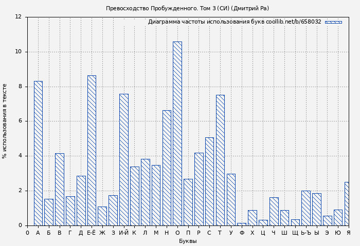 Диаграма использования букв книги № 658032: Превосходство Пробужденного. Том 3 (СИ) (Дмитрий Ра)