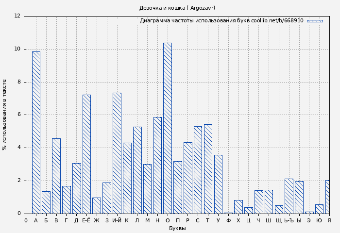 Диаграма использования букв книги № 668910: Девочка и кошка ( Argozavr)