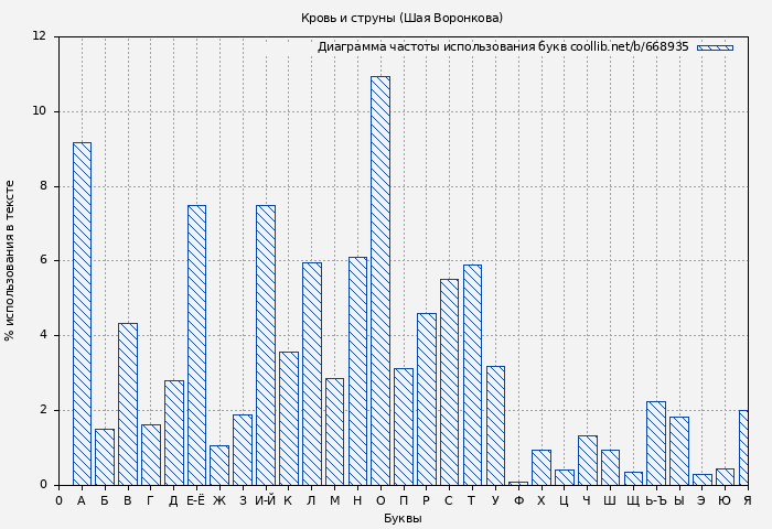 Диаграма использования букв книги № 668935: Кровь и струны (Шая Воронкова)