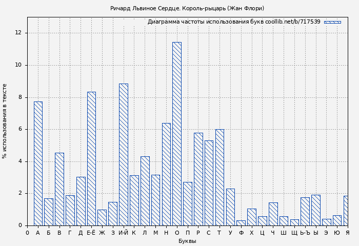 Диаграма использования букв книги № 717539: Ричард Львиное Сердце. Король-рыцарь (Жан Флори)