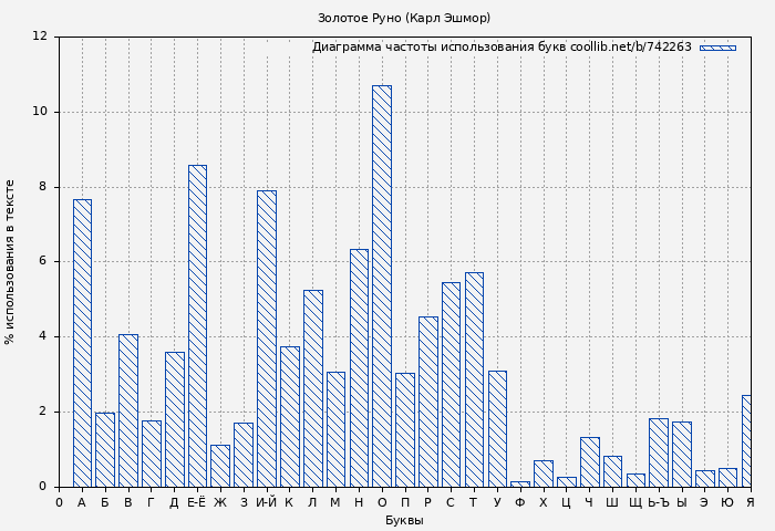 Диаграма использования букв книги № 742263: Золотое Руно (Карл Эшмор)