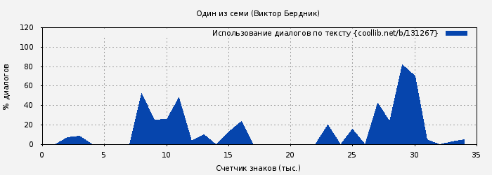 Использование диалогов по тексту книги № 131267: Один из семи (Виктор Бердник)