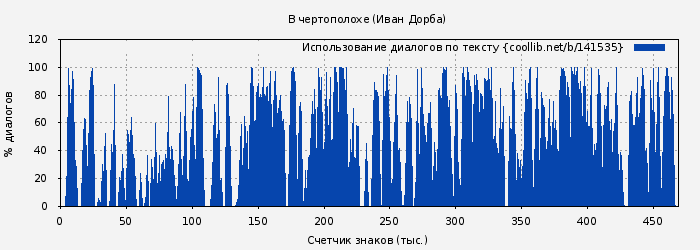 Использование диалогов по тексту книги № 141535: В чертополохе (Иван Дорба)