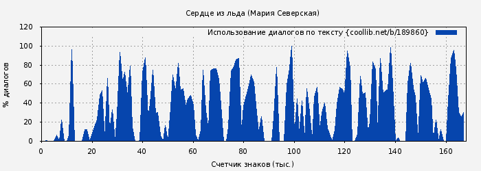 Использование диалогов по тексту книги № 189860: Сердце из льда (Мария Северская)