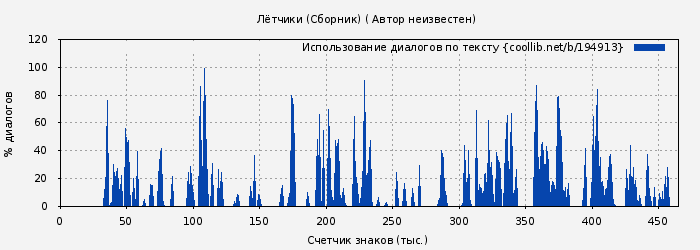 Использование диалогов по тексту книги № 194913: Лётчики (Сборник) ( Автор неизвестен)