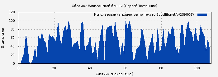 Использование диалогов по тексту книги № 239806: Обломок Вавилонской башни (Сергей Тютюнник)